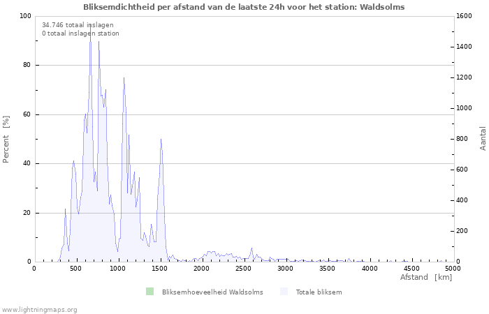 Grafieken: Bliksemdichtheid per afstand