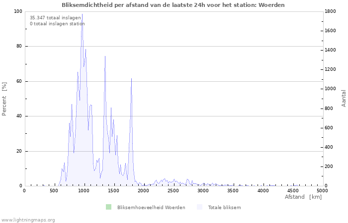 Grafieken: Bliksemdichtheid per afstand