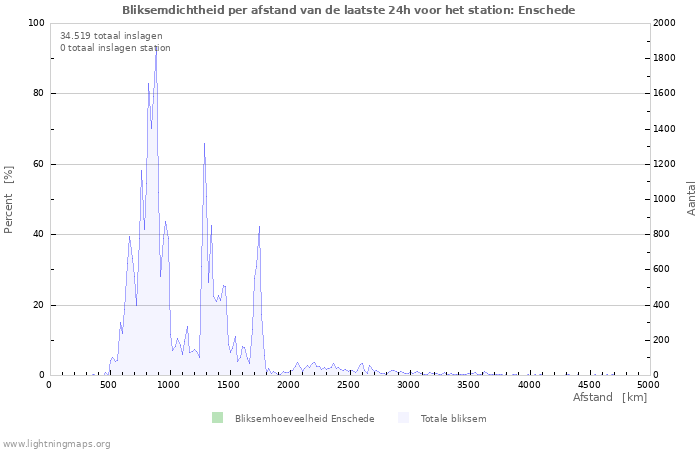 Grafieken: Bliksemdichtheid per afstand