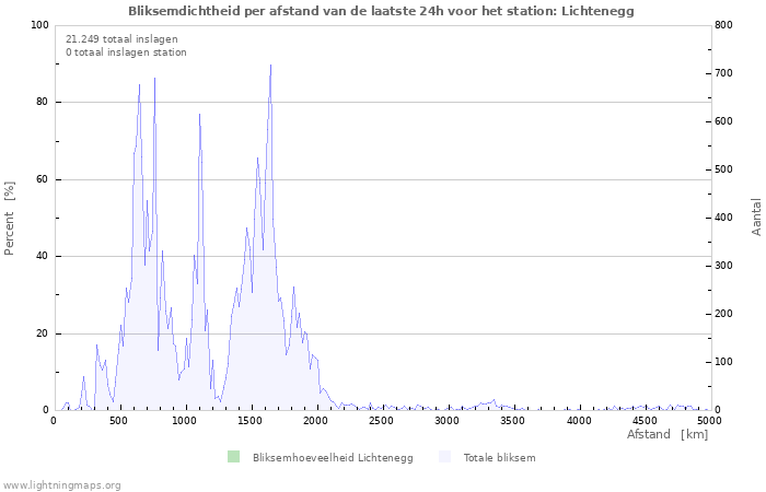 Grafieken: Bliksemdichtheid per afstand