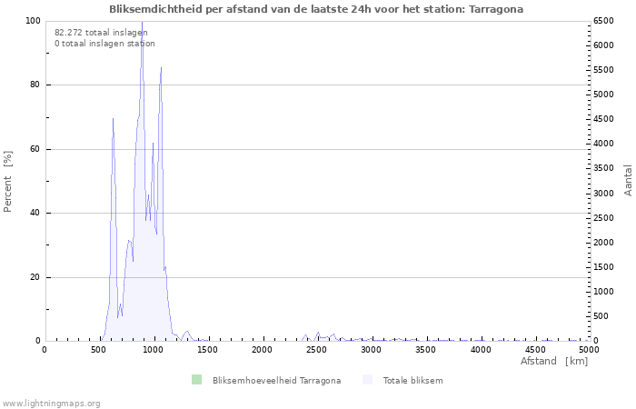 Grafieken: Bliksemdichtheid per afstand