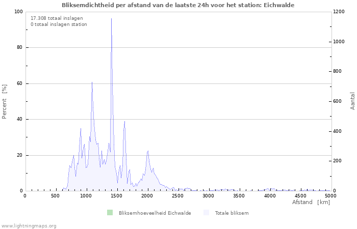 Grafieken: Bliksemdichtheid per afstand