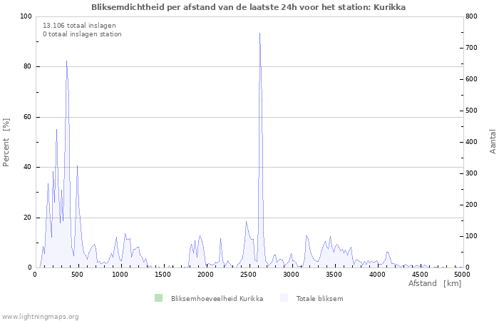 Grafieken: Bliksemdichtheid per afstand
