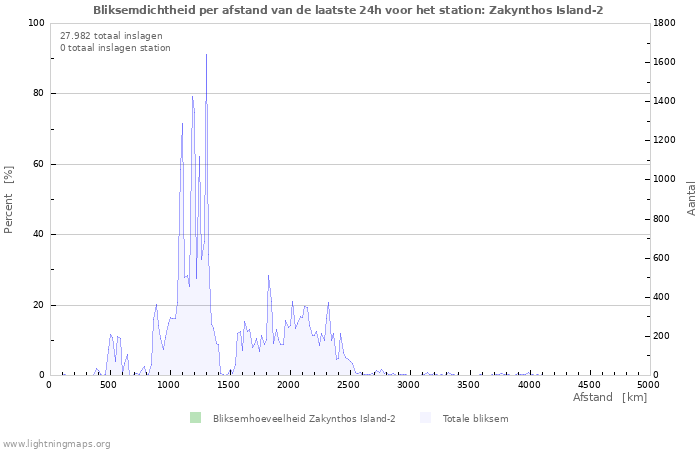 Grafieken: Bliksemdichtheid per afstand