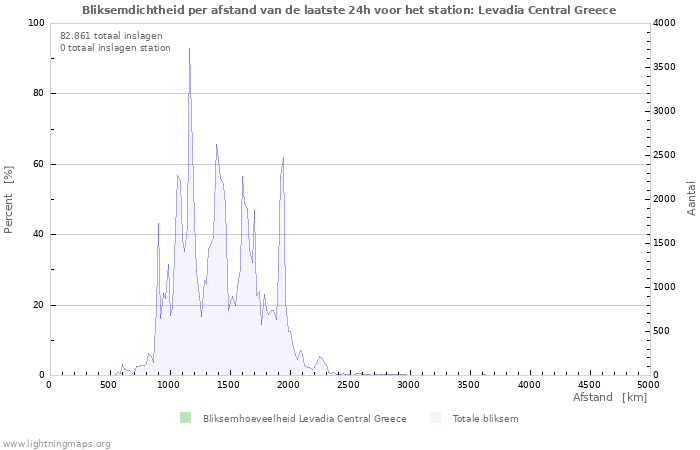 Grafieken: Bliksemdichtheid per afstand