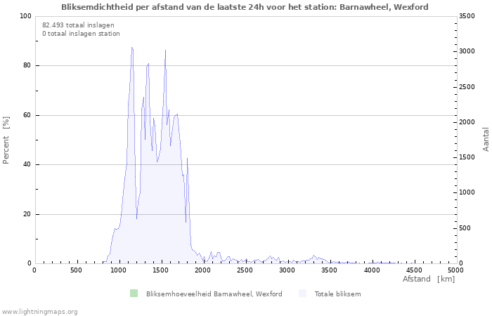 Grafieken: Bliksemdichtheid per afstand