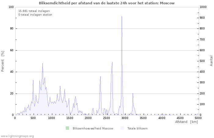 Grafieken: Bliksemdichtheid per afstand