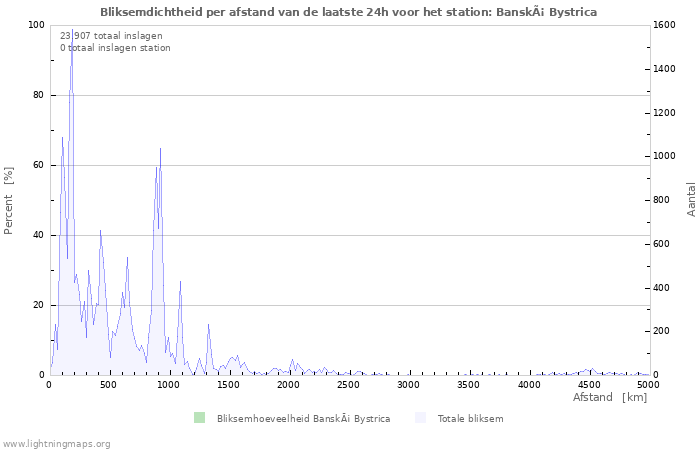 Grafieken: Bliksemdichtheid per afstand