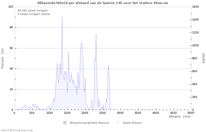 Grafieken: Bliksemdichtheid per afstand