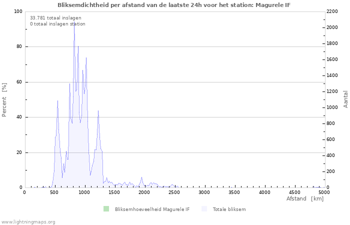 Grafieken: Bliksemdichtheid per afstand