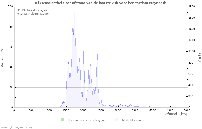 Grafieken: Bliksemdichtheid per afstand