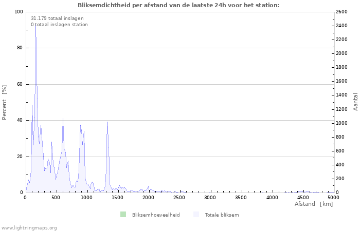Grafieken: Bliksemdichtheid per afstand