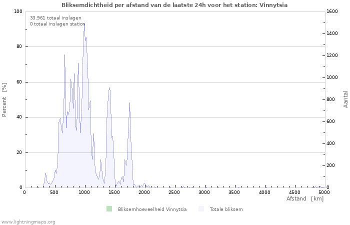 Grafieken: Bliksemdichtheid per afstand