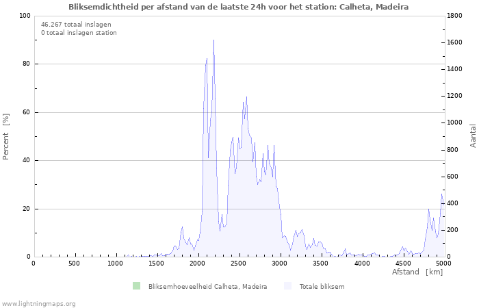 Grafieken: Bliksemdichtheid per afstand