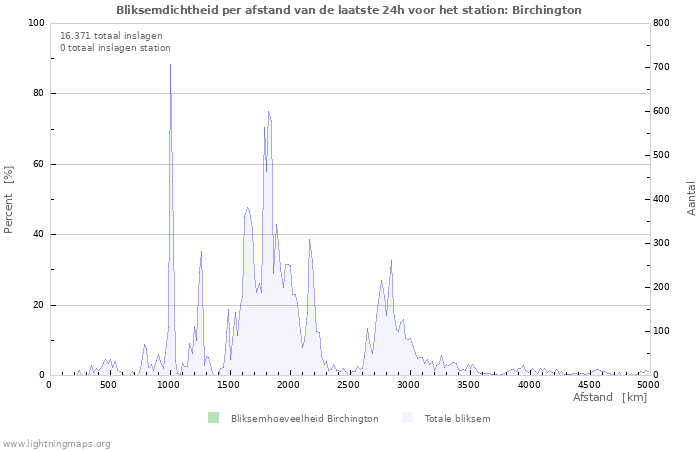 Grafieken: Bliksemdichtheid per afstand