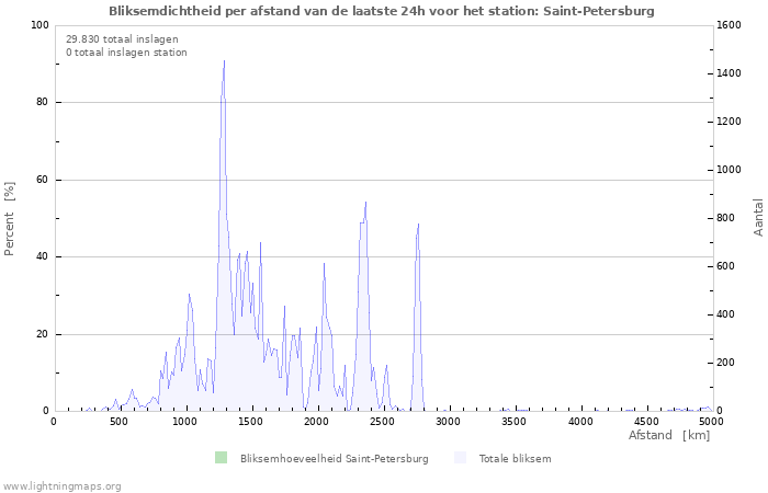 Grafieken: Bliksemdichtheid per afstand