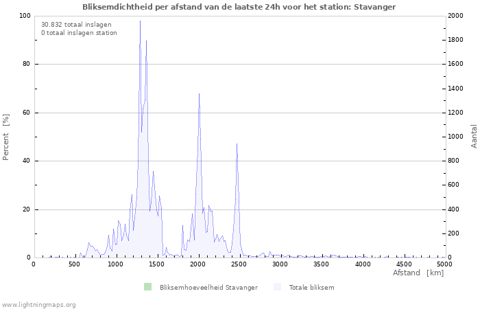 Grafieken: Bliksemdichtheid per afstand