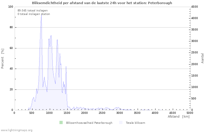 Grafieken: Bliksemdichtheid per afstand