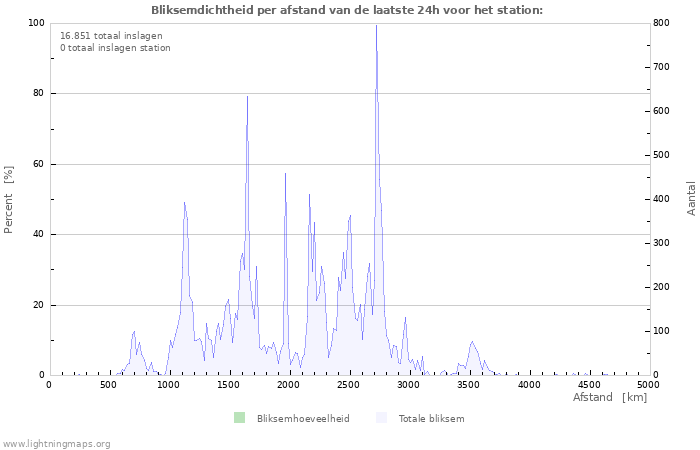 Grafieken: Bliksemdichtheid per afstand