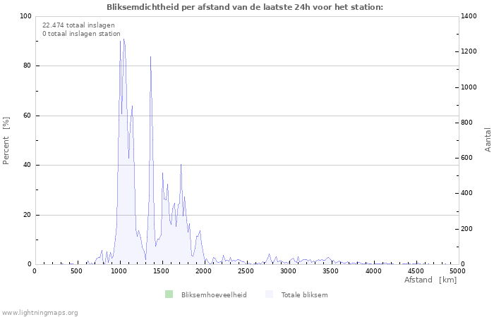 Grafieken: Bliksemdichtheid per afstand