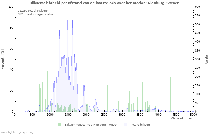 Grafieken: Bliksemdichtheid per afstand