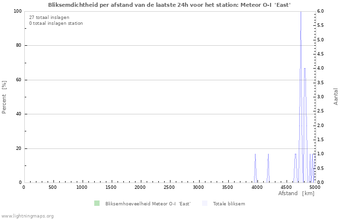 Grafieken: Bliksemdichtheid per afstand