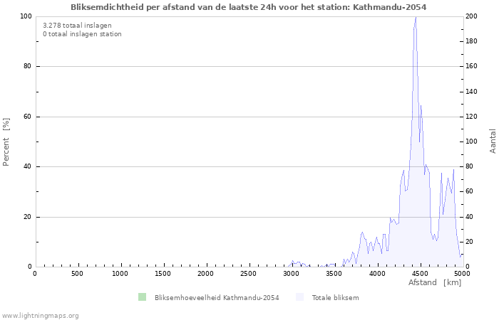 Grafieken: Bliksemdichtheid per afstand