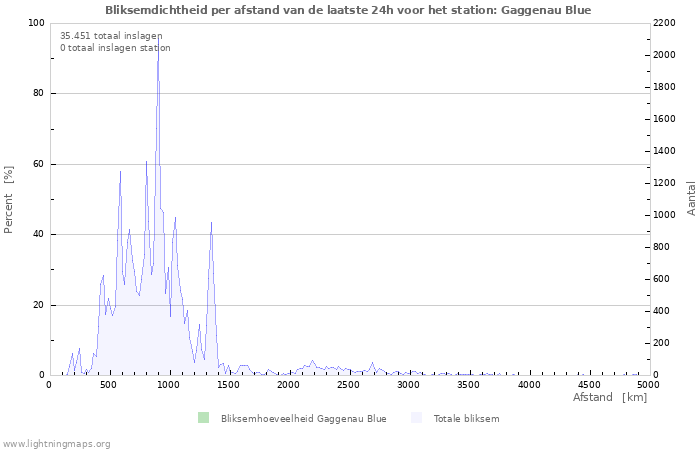 Grafieken: Bliksemdichtheid per afstand