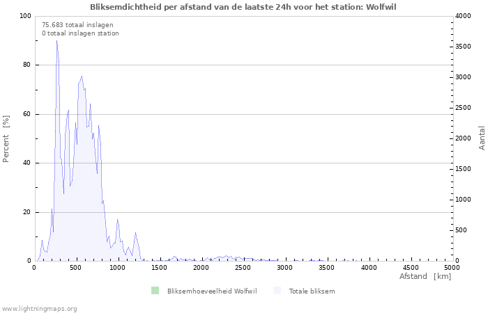 Grafieken: Bliksemdichtheid per afstand