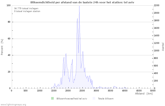 Grafieken: Bliksemdichtheid per afstand