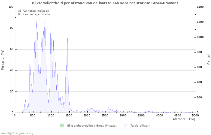 Grafieken: Bliksemdichtheid per afstand