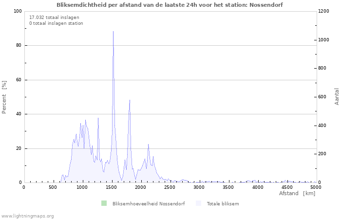 Grafieken: Bliksemdichtheid per afstand