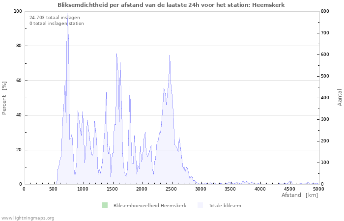 Grafieken: Bliksemdichtheid per afstand