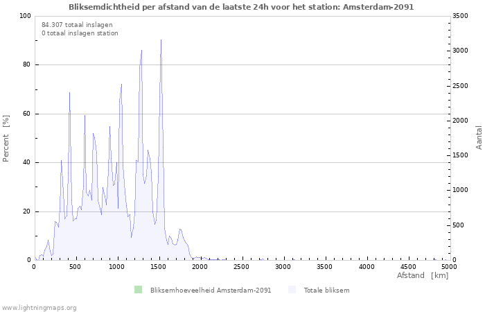 Grafieken: Bliksemdichtheid per afstand