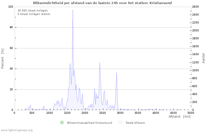 Grafieken: Bliksemdichtheid per afstand