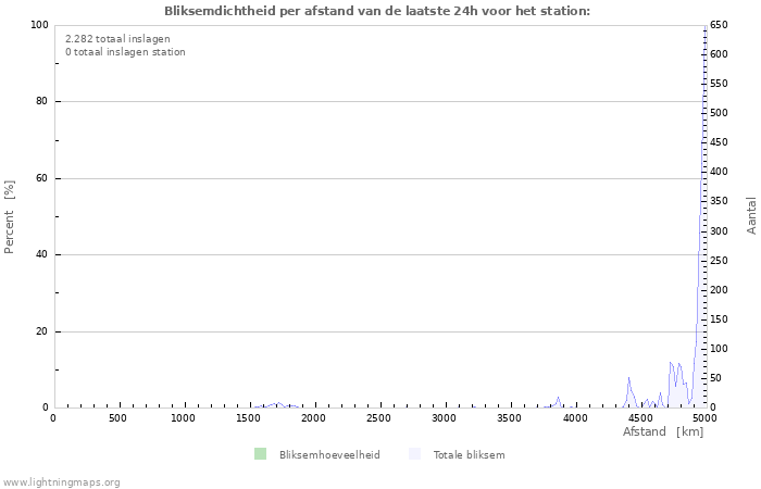 Grafieken: Bliksemdichtheid per afstand