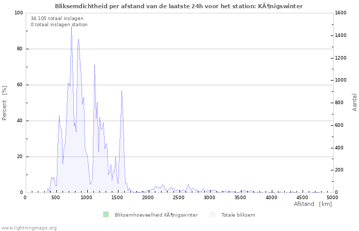 Grafieken: Bliksemdichtheid per afstand