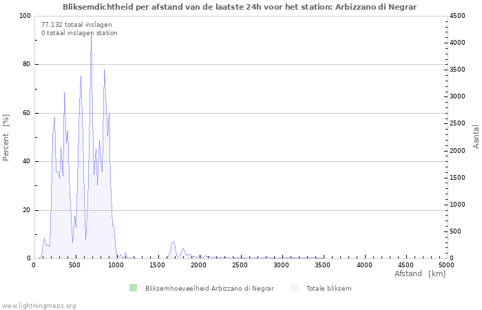 Grafieken: Bliksemdichtheid per afstand