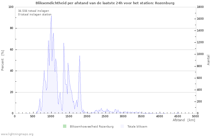 Grafieken: Bliksemdichtheid per afstand