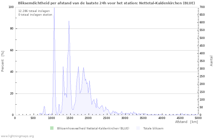 Grafieken: Bliksemdichtheid per afstand