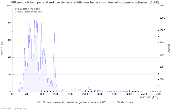 Grafieken: Bliksemdichtheid per afstand