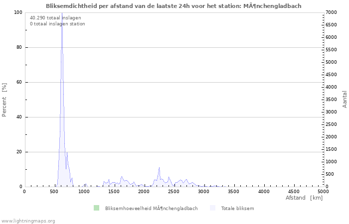 Grafieken: Bliksemdichtheid per afstand