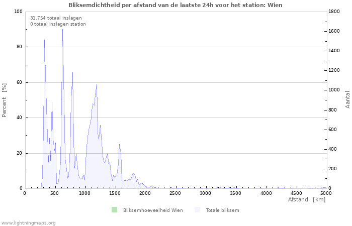 Grafieken: Bliksemdichtheid per afstand