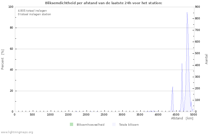 Grafieken: Bliksemdichtheid per afstand