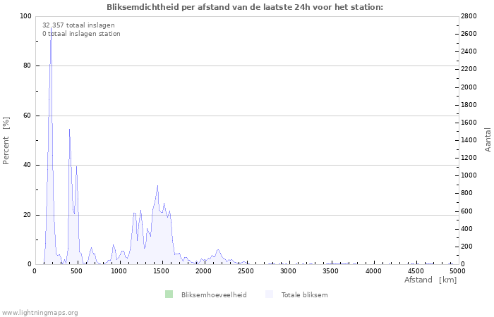 Grafieken: Bliksemdichtheid per afstand