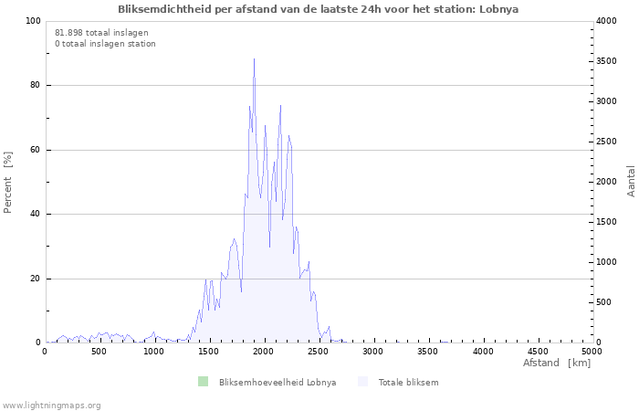 Grafieken: Bliksemdichtheid per afstand