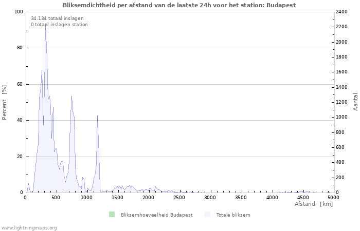 Grafieken: Bliksemdichtheid per afstand