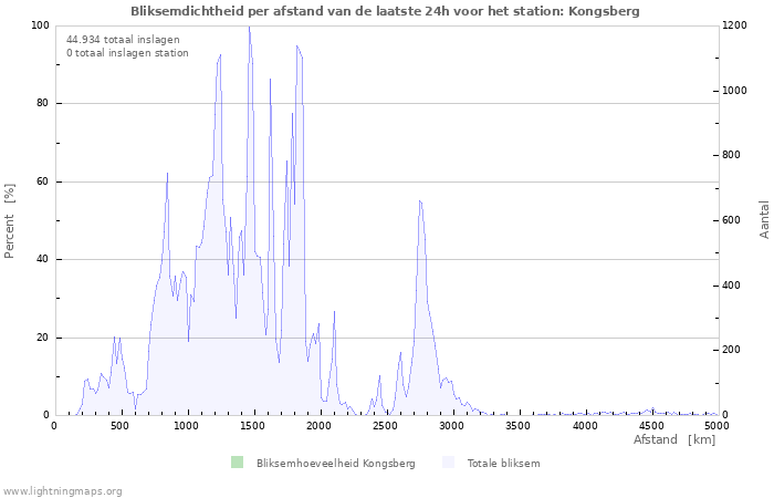 Grafieken: Bliksemdichtheid per afstand