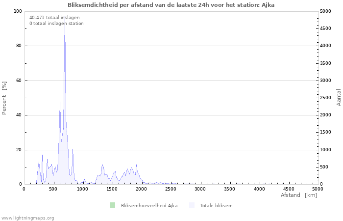 Grafieken: Bliksemdichtheid per afstand