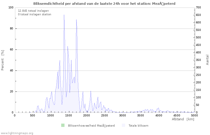 Grafieken: Bliksemdichtheid per afstand